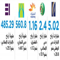 دبي.. 9.7 مليارات أرباح بنوك وأصولها تقترب من تريليون