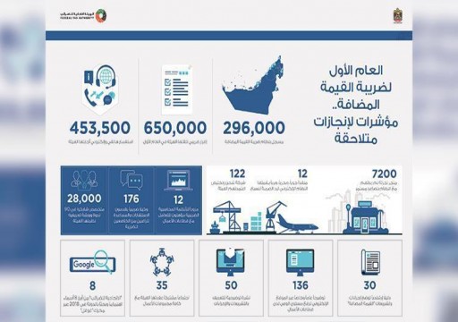 650 ألف إقرار ضريبة في العام الأول من تطبيق «المضافة»