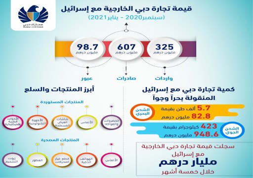 مليار درهم حجم التبادل التجاري بين "دبي" و"إسرائيل" خلال 5 أشهر