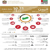 الإمارات تتعهد بتقديم 500 مليون دولار لدعم خطة الاستجابة الإنسانية في اليمن