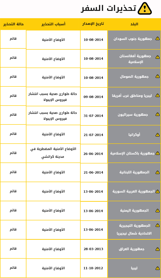 خلال فترات متفاوتة تحذير لمواطني الدولة من السفر إلى 13دولة