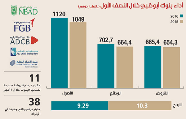 تراجع أرباح بنوك أبوظبي بنسبة 9% رغم ارتفاع أصولها