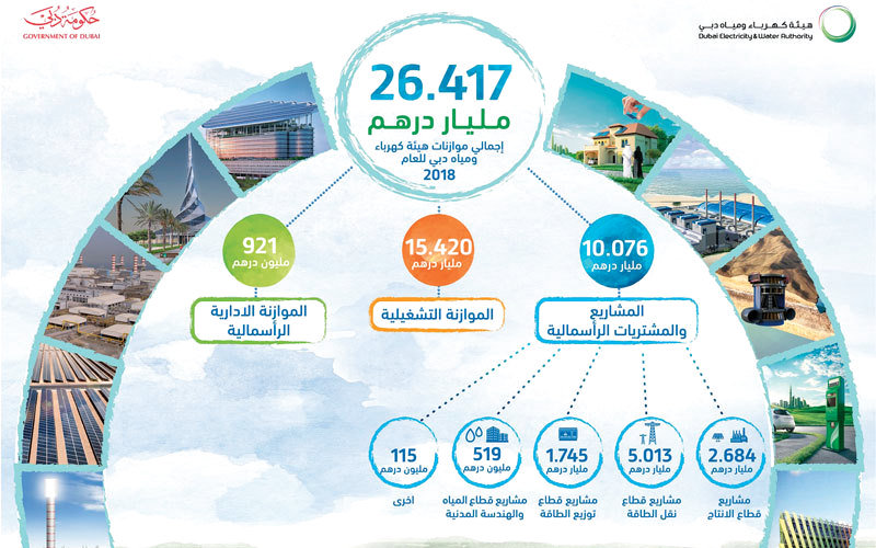 26.417 مليار درهم مشروعات في الكهرباء والطاقة تنفذها «ديوا» في دبي